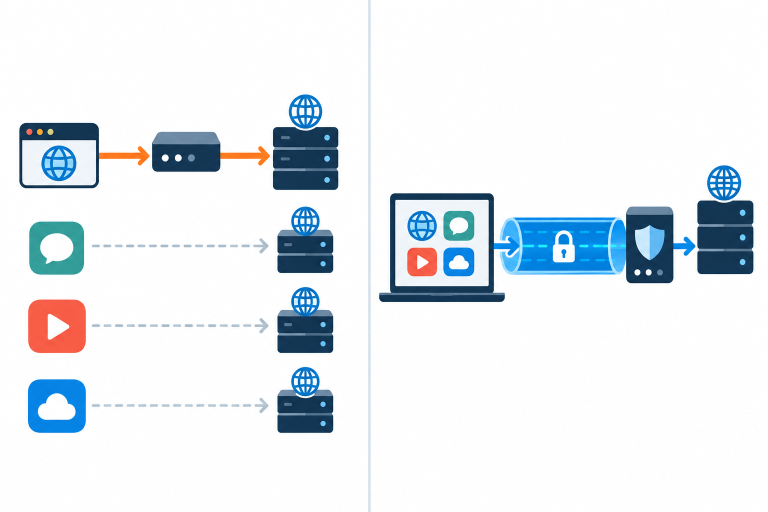 Diagram comparing single-app proxy routing with a device-wide encrypted VPN tunnel.