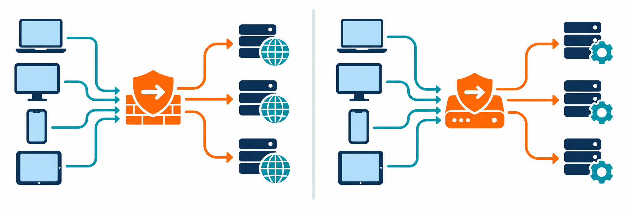 Forward proxy between clients and internet; reverse proxy between internet and application servers.