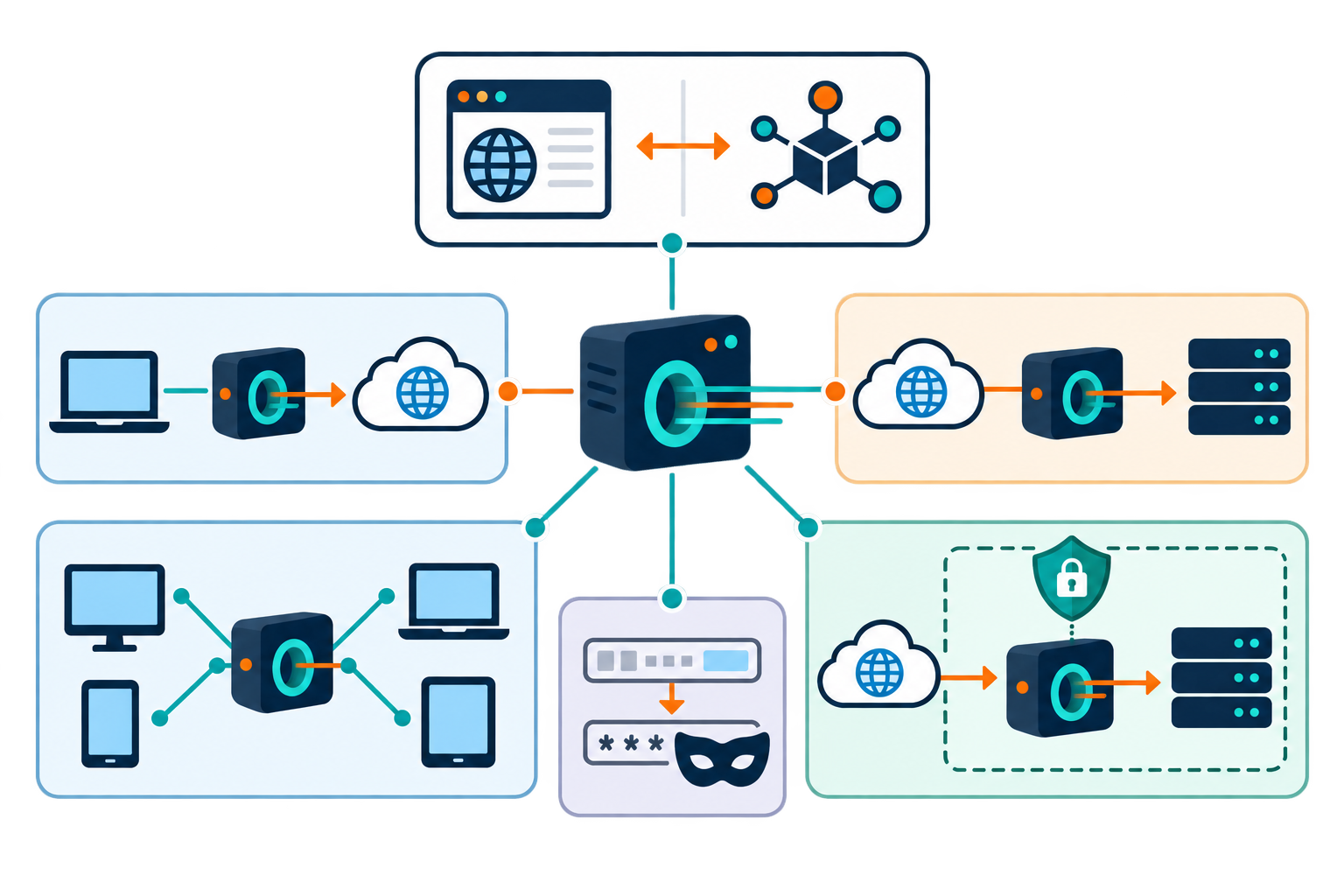 Proxy types grouped by protocol, network position, and public or private access.