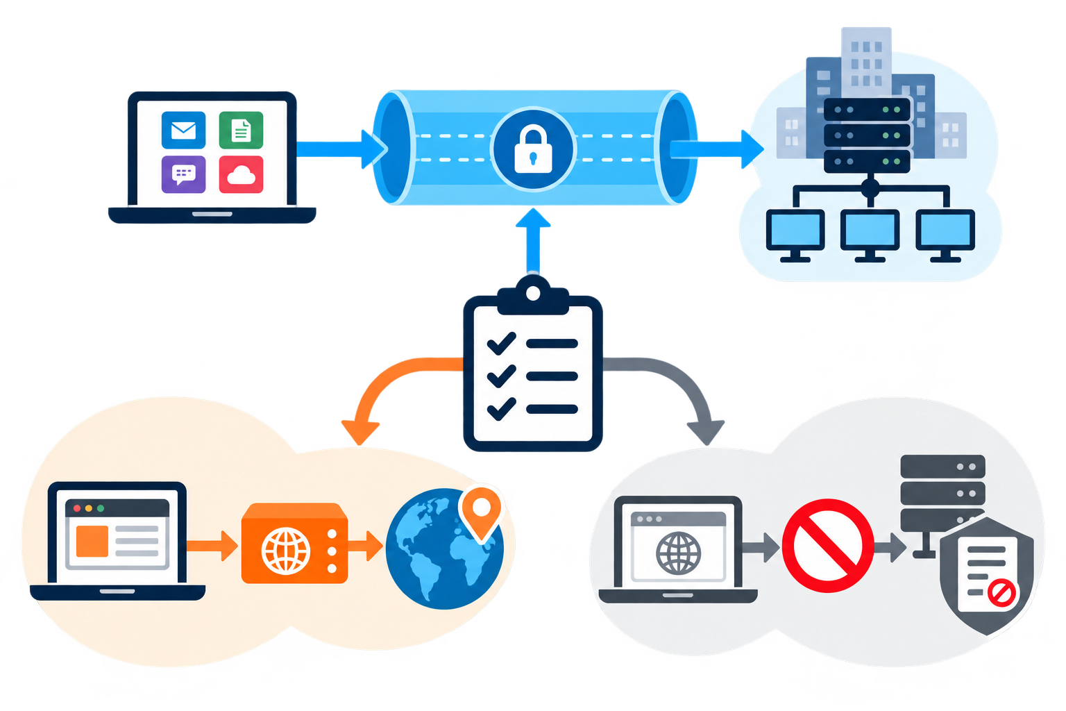 Decision path choosing VPN for approved internal access or broad device traffic, proxy for one-app testing.