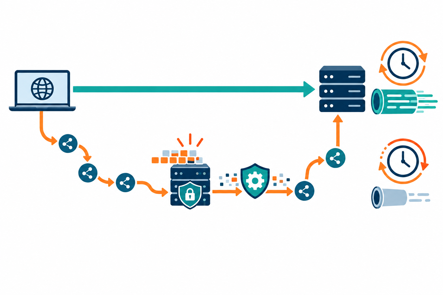 VPN and proxy performance factors: route distance, server load, encryption, latency, and throughput.